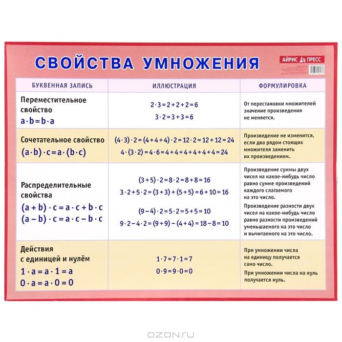 Виды свойств умножения. Сочетательное и распределительное свойство умножения. Арифметические действия и их свойства в начальной школе. Свойства умножения в начальной школе. Умножение Переместительное свойство умножения 5 класс.